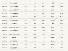 
          
            这只基金单日大涨10.36%，重仓股曝光
        