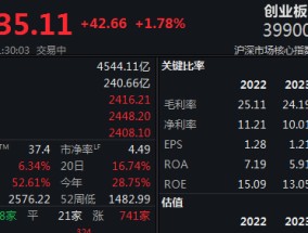 
          
            医药板块大反弹，创业板指半日涨1.78%
        