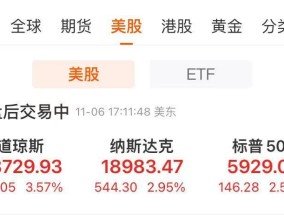 
          
            道指大涨1500点！特斯拉涨超14%，市值一夜增8500亿元！金银重挫，离岸人民币跌超1000点
        