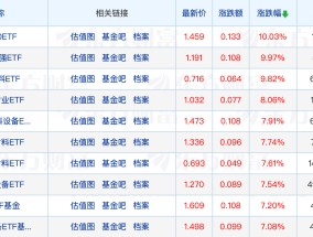 
          
            有基金定增项目大赚超200%；基金年内首尾业绩反向扩大
        