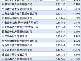 
          
            三季度券商私募资管20强榜单出炉：5家超3000亿元，华安资管首次“入围”
        