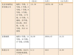 客流增长，北京地铁、公交、有轨电车去年运营成本均同比下降 运营效率提升