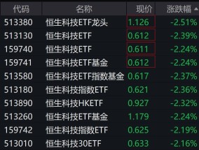 
          
            港股午后持续调整，恒生科技相关ETF跌逾2%
        