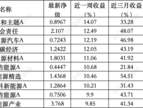 
          
            ESG公募基金周榜61期 | 全线上涨，泛ESG主题指数型近三月平均涨幅超40%
        