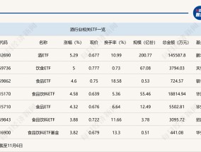 
          
            行业ETF风向标丨食品饮料行业迎来大反弹，酒ETF半日成交近15亿元
        