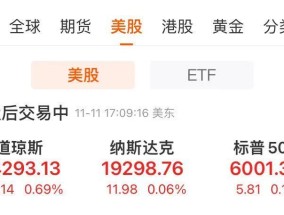 
          
            美股三大指数创历史新高！特斯拉大涨近9%，4日至今涨44%！比特币飙升9.5%，升破8.8万美元
        