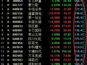 A股成交2.68万亿 连续26日破万亿创纪录