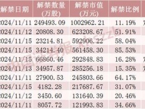 中国东航将解禁市值超100亿元 定向增发股份到期