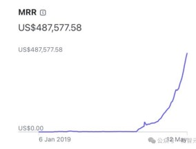 失业小哥在父母卧室做AI应用，日入2万刀，晒账单爆火全网，AI初创价值3500万 从零到千万的逆袭之路