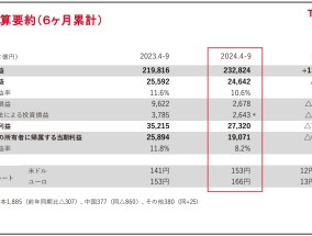 
          
            增收不增利！丰田2024上半财年净利润1.91万亿日元，同比下滑26.4%
        