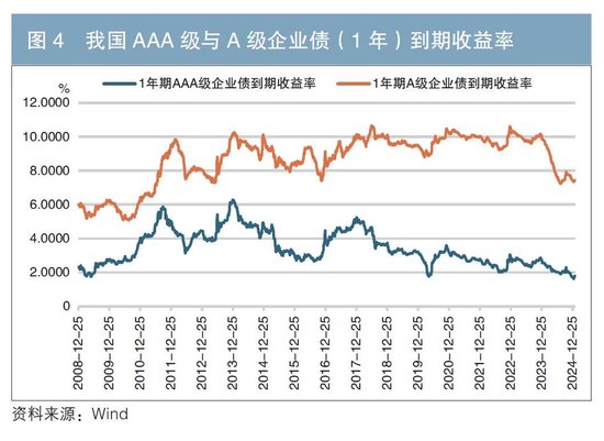 当前我国利率情况分析