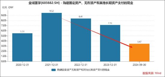 金域医学“亏损式”分红是否真的掏空？研发等支出在缩减 警惕哪些雷区