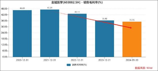 金域医学“亏损式”分红是否真的掏空？研发等支出在缩减 警惕哪些雷区