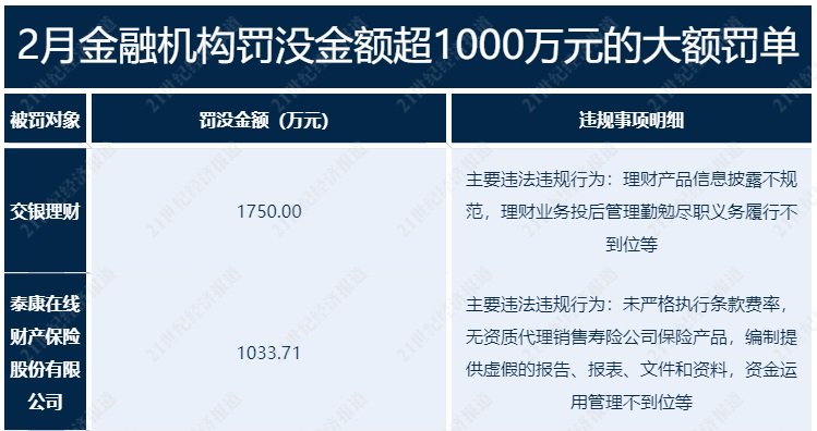 2月金融处罚环比减少，上海华瑞银行因不正当手段吸存等被罚最多