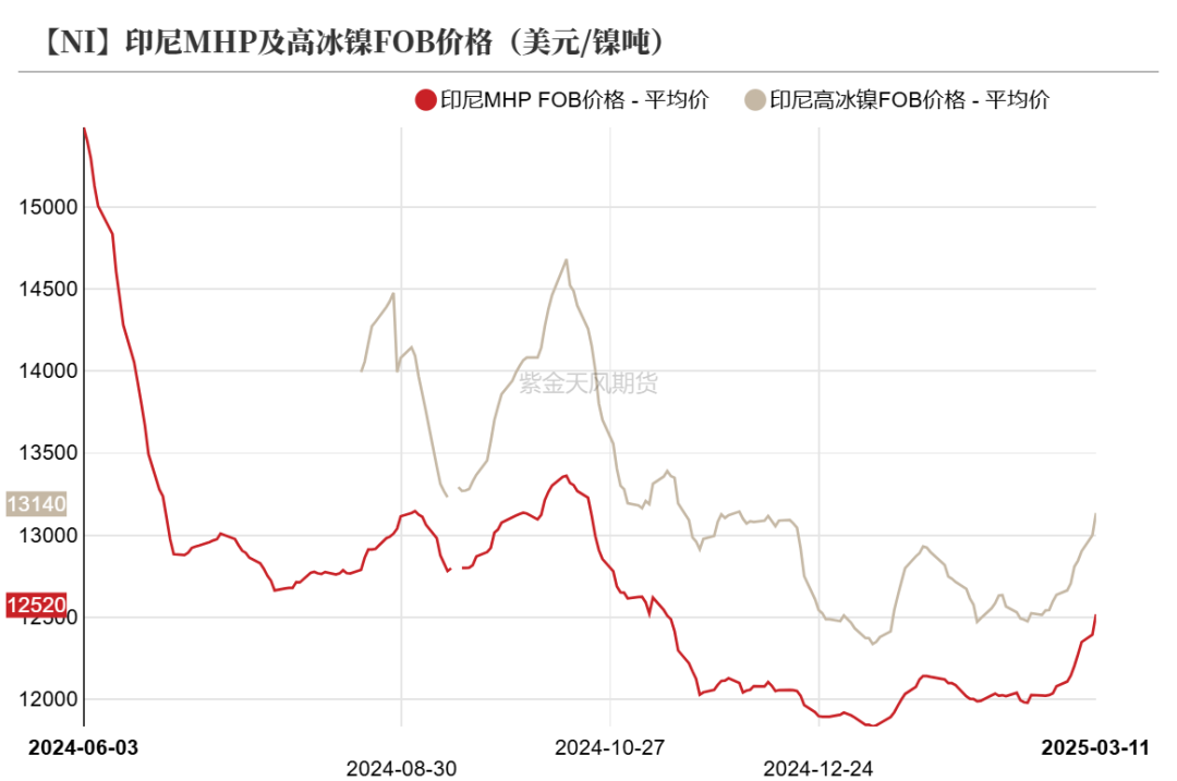 镍&不锈钢：暗流涌动