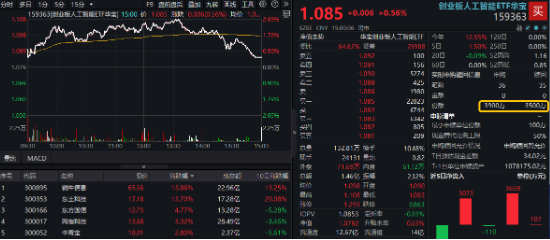 A股全面牛市条件正在丰满？新老“旗手”齐发力！金融科技ETF（159851）、券商ETF（512000）盘中涨逾2%