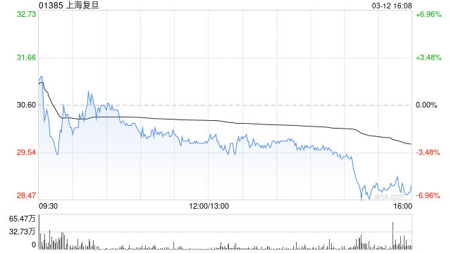 上海复旦获花旗增持105.3万股 每股作价约25.63港元