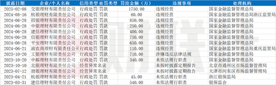 中邮理财一高级专家被查