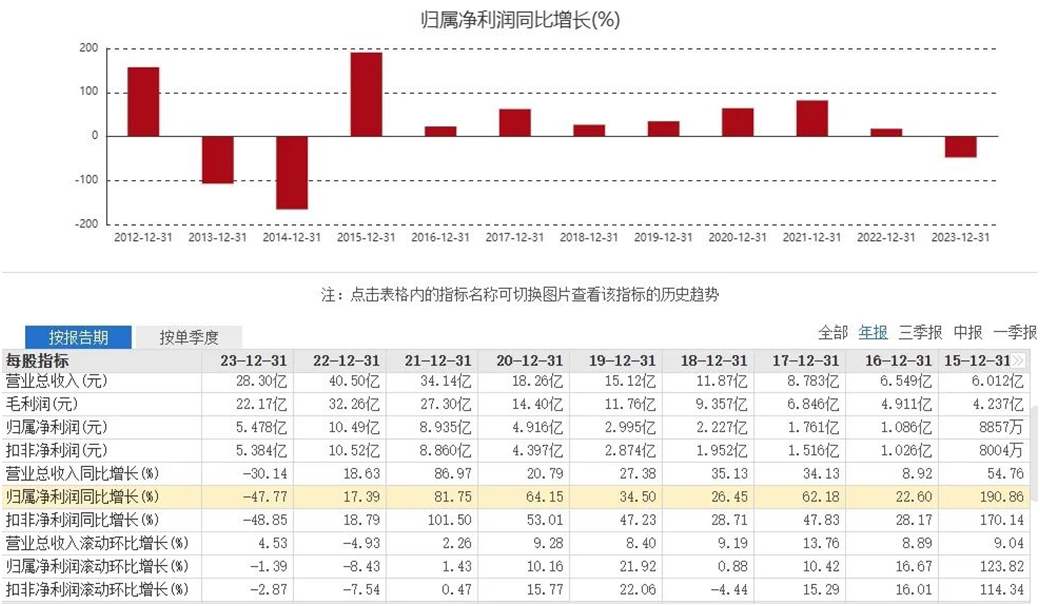 暴降98%！胖东来“流量”难解酒鬼酒“顽疾”