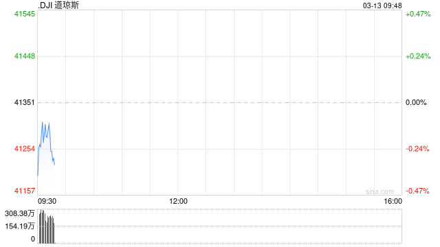 开盘：美股周四低开 2月PPI显示通胀压力温和