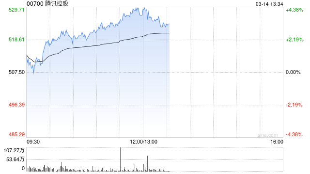 腾讯控股午前涨超4% 宣布将参加2025游戏开发者大会