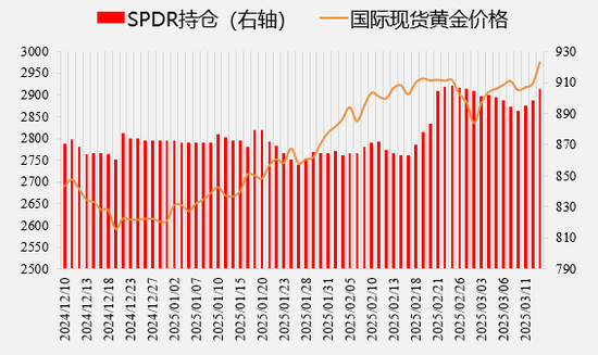 黄金首次站上3000美元，后市何去何从？