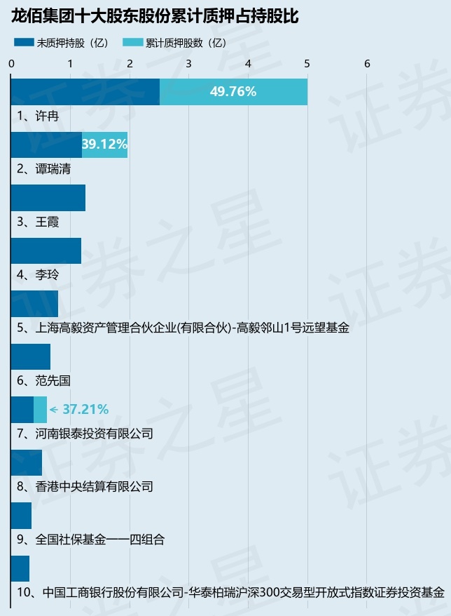 龙佰集团（002601）股东谭瑞清质押232万股，占总股本0.1%