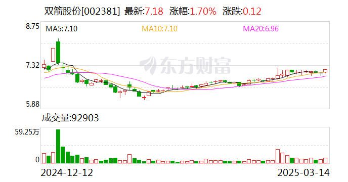 双箭股份：目前公司订单基本保持平稳