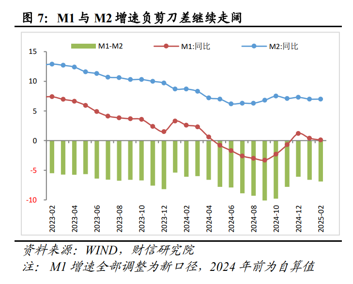 财信研究评2月货币数据：社融升、信贷降，私人需求待提振