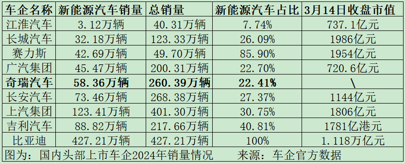 未来发展面临“三大考验” 奇瑞IPO“大拆解”