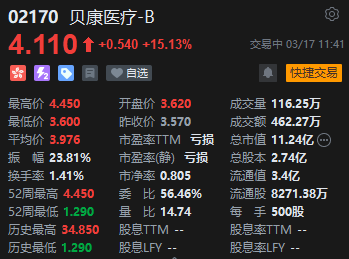 生育补贴政策落地加速，贝康医疗一度涨超22%