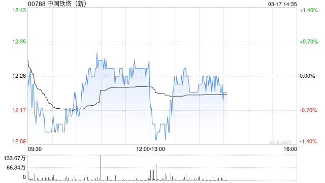 中国铁塔发布年度业绩 股东应占利润107.29亿元同比增长10%