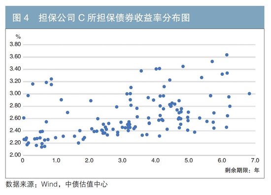 关于担保公司债券担保业务发展方向的思考