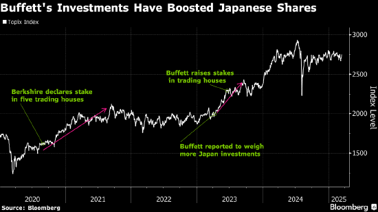 伯克希尔增持五大日本大商社股份 平均持股比例升至约9.3%