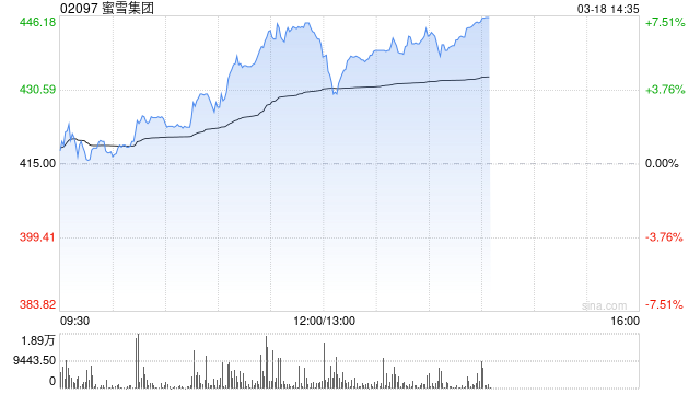 蜜雪集团早盘涨近7% 公司将于下周三发布年度业绩