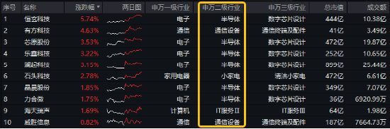 沪指低调固守3400点，科创板+创业板人工智能共振上行，港股互联网ETF大涨2.5%，标的本轮领涨51%！