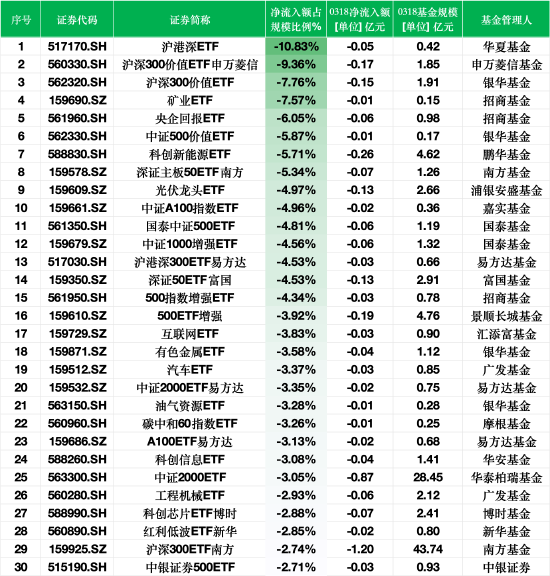 ETF资金流出榜单：3月18日华夏沪港深ETF净流出额占规模比例10.83%，银华沪深300价值ETF占比7.76%