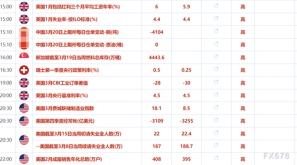 3月20日财经早餐：美联储发出了矛盾信号，金价再刷新历史高位至3050上方