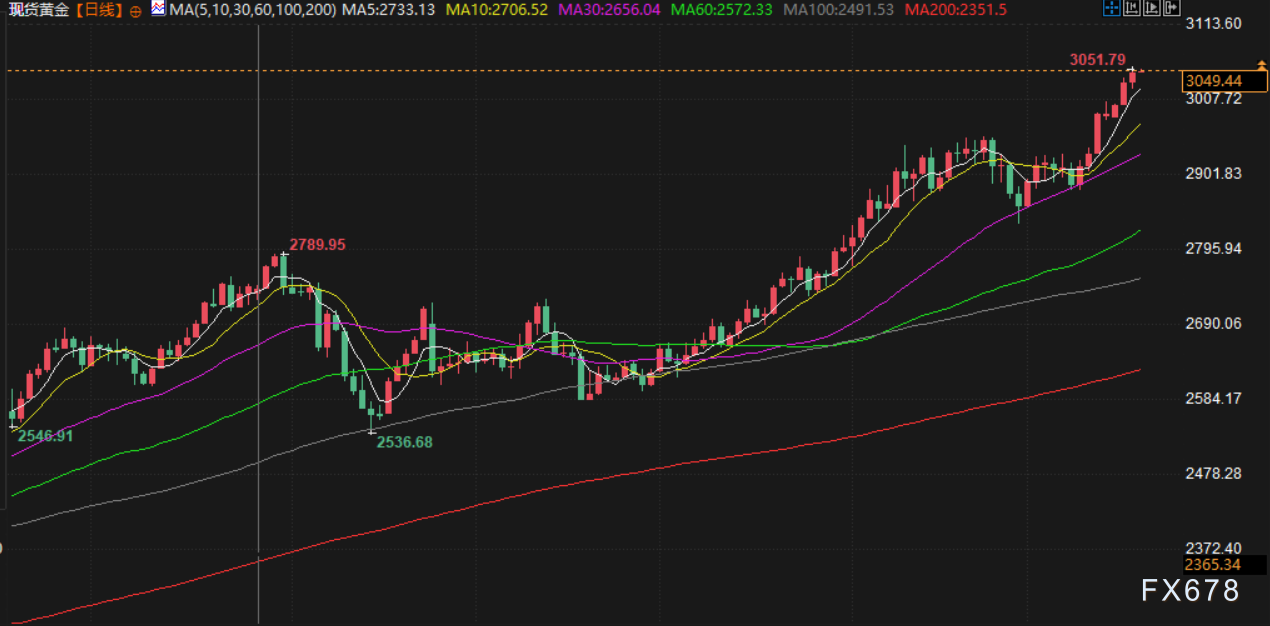 3月20日财经早餐：美联储发出了矛盾信号，金价再刷新历史高位至3050上方