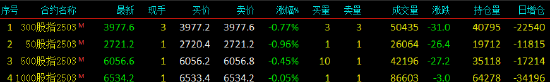 股指期货小幅下挫 IH主力合约跌0.96%