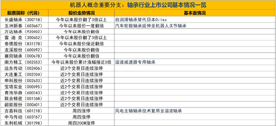 机器人细分领域轴承类上市公司全面爆发：如何把握机会？