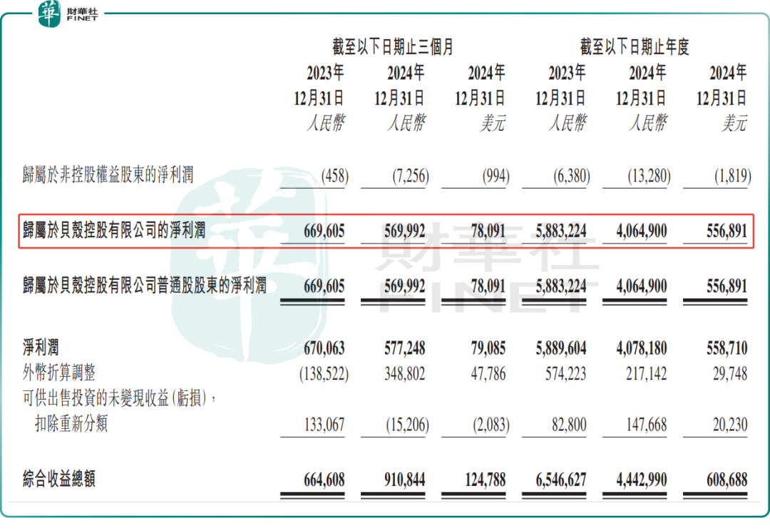 绩后放量大跌！贝壳增收不增利困境难解