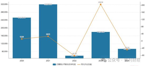 中泰证券年报净利润大跌47%，多个板块业绩下滑、万家基金规模逆袭