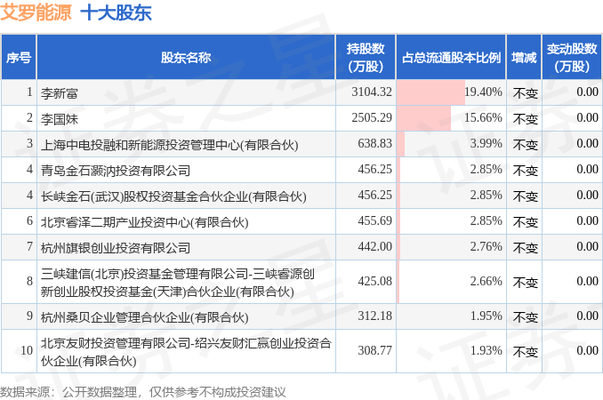 3月23日艾罗能源发布公告，股东减持80.77万股