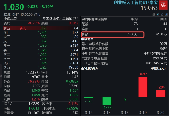 沪指失守3400点，科技全线回调，资金逆行抢筹创业板人工智能，机构提示4月关键节点