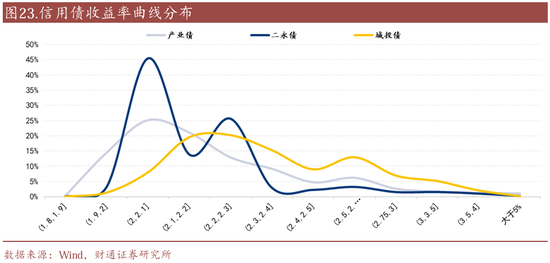 信用| 财通证券孙彬彬团队：季末，或是买入时点