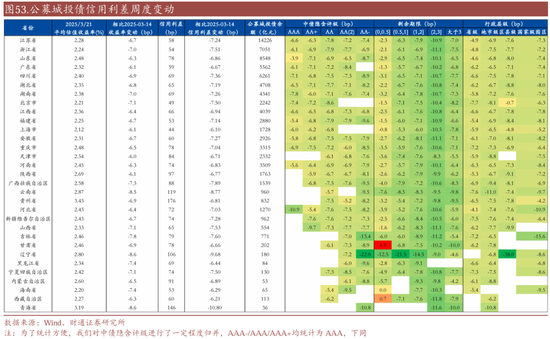 信用| 财通证券孙彬彬团队：季末，或是买入时点