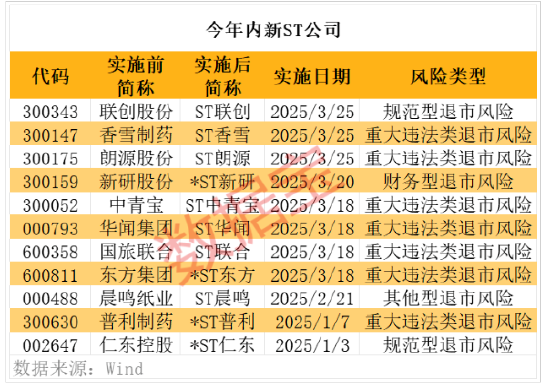 三家公司被“ST” 年内已有11家公司被实施风险警示（名单）