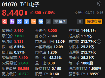 TCL电子业绩超预期早盘涨超7% 港股家电股逆势走强