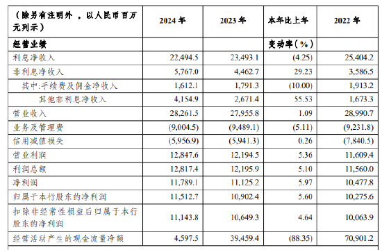 渝农商行：2024年实现非利息净收入57.67亿元 同比增长29.23%